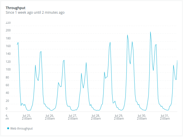 Gràfic _throughput_