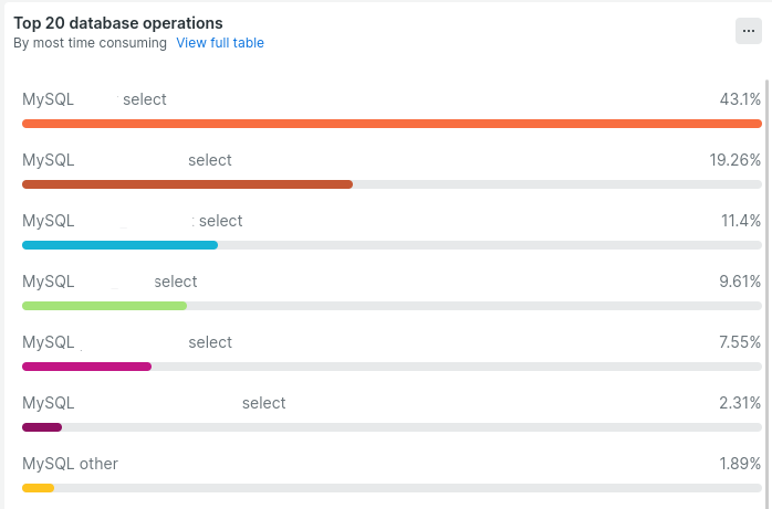 Gràfic Top 20 database operations